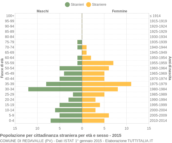 Grafico cittadini stranieri - Redavalle 2015