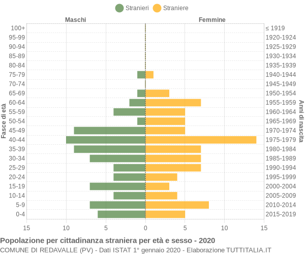 Grafico cittadini stranieri - Redavalle 2020