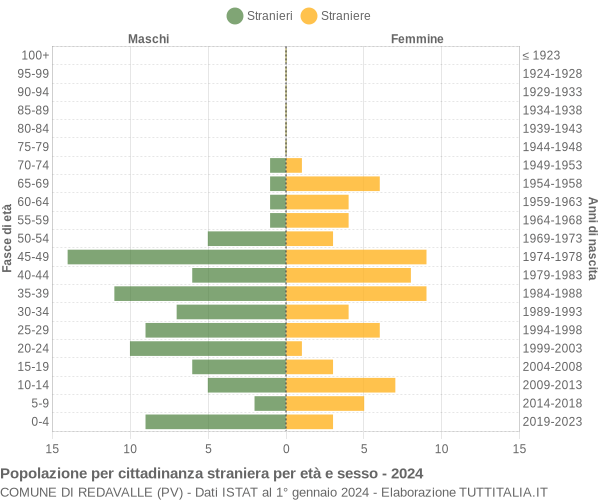 Grafico cittadini stranieri - Redavalle 2024