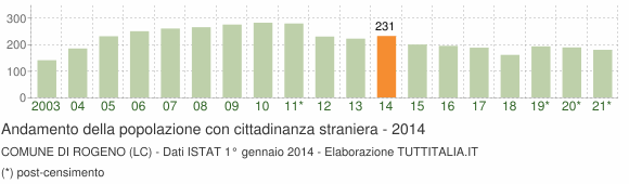Grafico andamento popolazione stranieri Comune di Rogeno (LC)