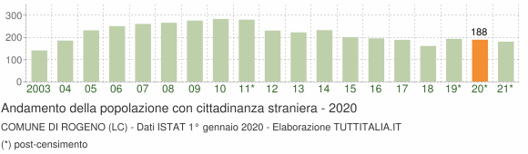 Grafico andamento popolazione stranieri Comune di Rogeno (LC)