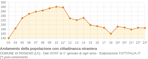 Andamento popolazione stranieri Comune di Rogeno (LC)