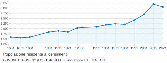 Grafico andamento storico popolazione Comune di Rogeno (LC)