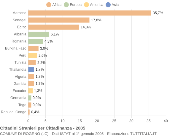 Grafico cittadinanza stranieri - Rogeno 2005