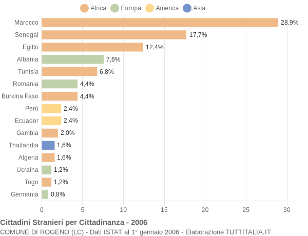 Grafico cittadinanza stranieri - Rogeno 2006