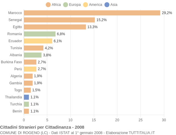 Grafico cittadinanza stranieri - Rogeno 2008