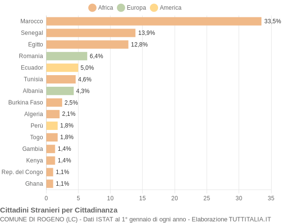 Grafico cittadinanza stranieri - Rogeno 2010