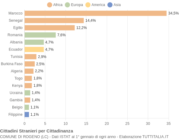 Grafico cittadinanza stranieri - Rogeno 2011