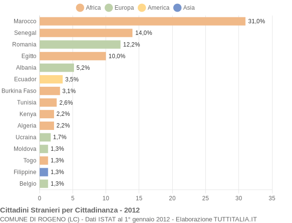 Grafico cittadinanza stranieri - Rogeno 2012