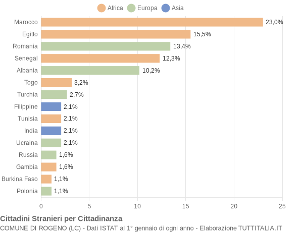 Grafico cittadinanza stranieri - Rogeno 2017