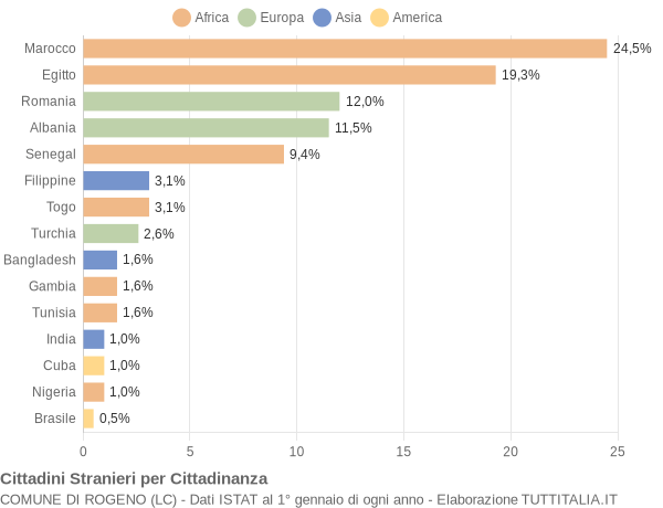 Grafico cittadinanza stranieri - Rogeno 2019