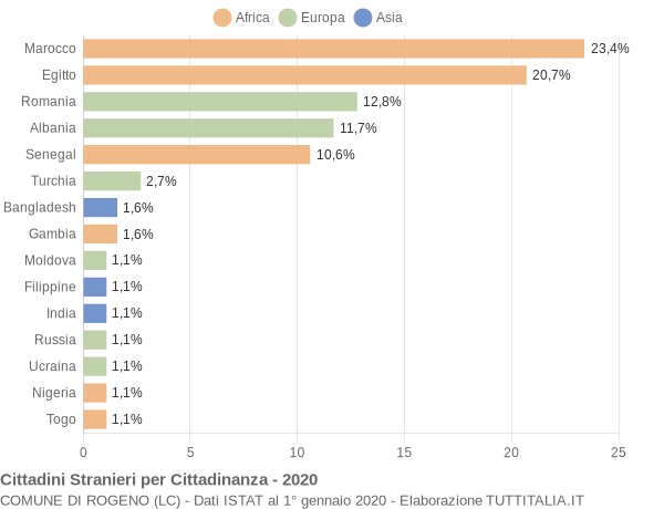 Grafico cittadinanza stranieri - Rogeno 2020