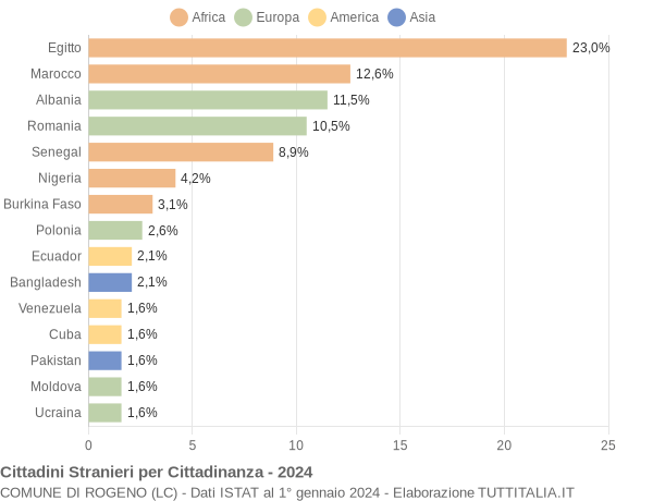 Grafico cittadinanza stranieri - Rogeno 2024