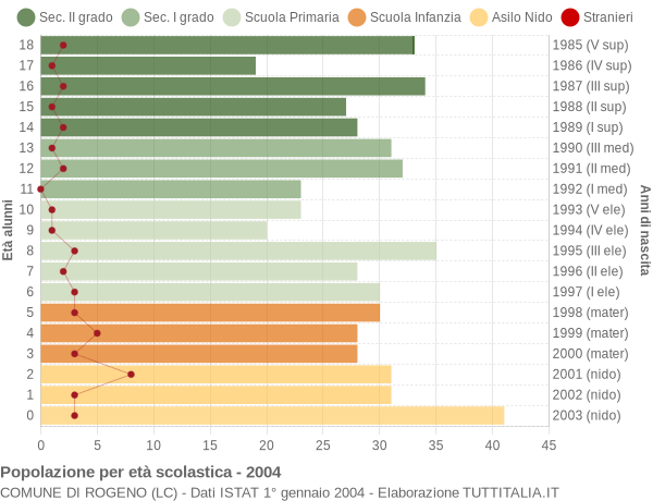 Grafico Popolazione in età scolastica - Rogeno 2004