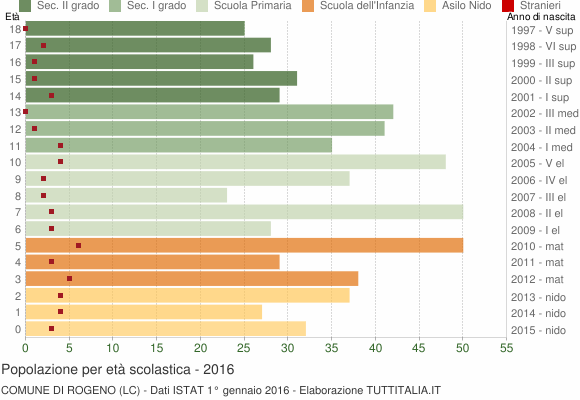 Grafico Popolazione in età scolastica - Rogeno 2016