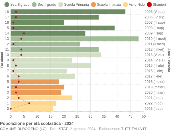 Grafico Popolazione in età scolastica - Rogeno 2024