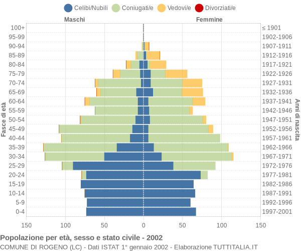 Grafico Popolazione per età, sesso e stato civile Comune di Rogeno (LC)