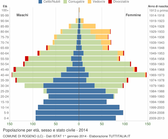 Grafico Popolazione per età, sesso e stato civile Comune di Rogeno (LC)