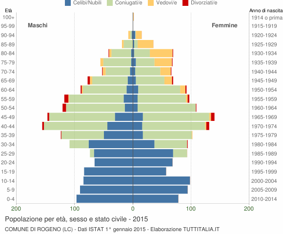 Grafico Popolazione per età, sesso e stato civile Comune di Rogeno (LC)