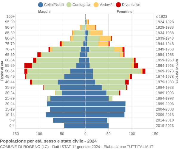 Grafico Popolazione per età, sesso e stato civile Comune di Rogeno (LC)