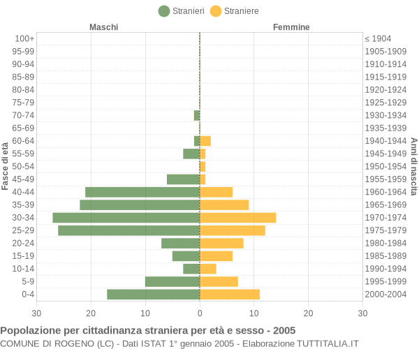 Grafico cittadini stranieri - Rogeno 2005