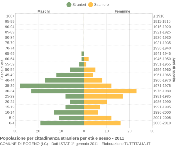 Grafico cittadini stranieri - Rogeno 2011