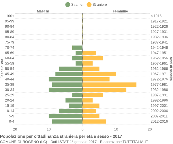 Grafico cittadini stranieri - Rogeno 2017