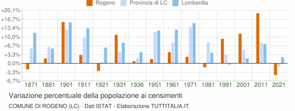 Grafico variazione percentuale della popolazione Comune di Rogeno (LC)