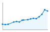 Grafico andamento storico popolazione Comune di Rogeno (LC)