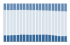 Grafico struttura della popolazione Comune di Rogeno (LC)