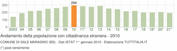 Grafico andamento popolazione stranieri Comune di Sale Marasino (BS)