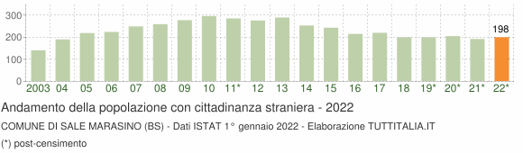 Grafico andamento popolazione stranieri Comune di Sale Marasino (BS)