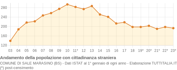 Andamento popolazione stranieri Comune di Sale Marasino (BS)