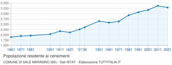 Grafico andamento storico popolazione Comune di Sale Marasino (BS)