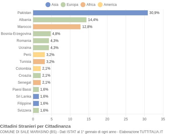 Grafico cittadinanza stranieri - Sale Marasino 2004