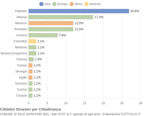 Grafico cittadinanza stranieri - Sale Marasino 2011
