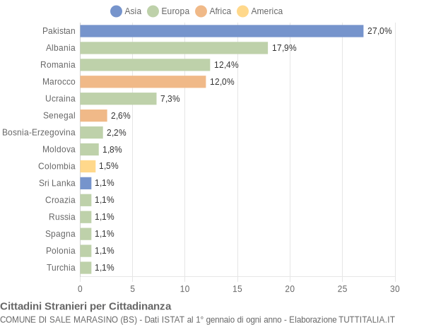 Grafico cittadinanza stranieri - Sale Marasino 2012