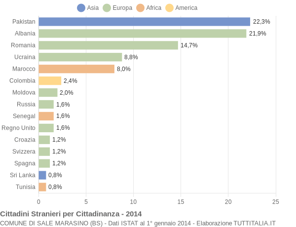 Grafico cittadinanza stranieri - Sale Marasino 2014