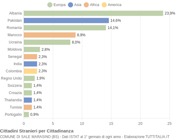 Grafico cittadinanza stranieri - Sale Marasino 2016