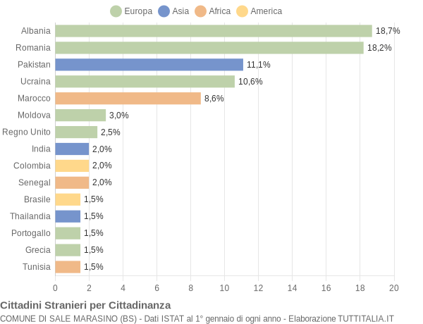 Grafico cittadinanza stranieri - Sale Marasino 2019