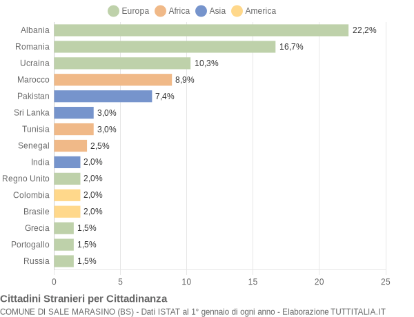 Grafico cittadinanza stranieri - Sale Marasino 2020