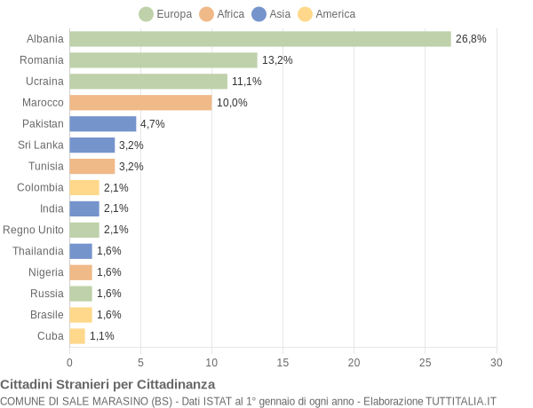 Grafico cittadinanza stranieri - Sale Marasino 2021