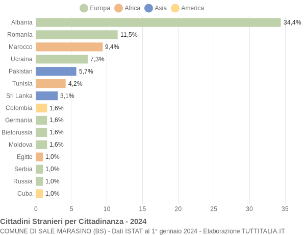 Grafico cittadinanza stranieri - Sale Marasino 2024