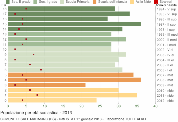Grafico Popolazione in età scolastica - Sale Marasino 2013