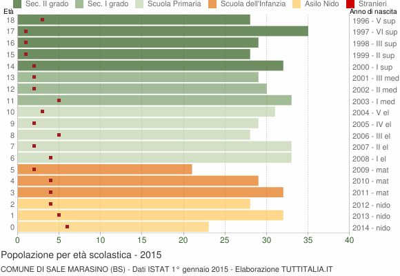 Grafico Popolazione in età scolastica - Sale Marasino 2015