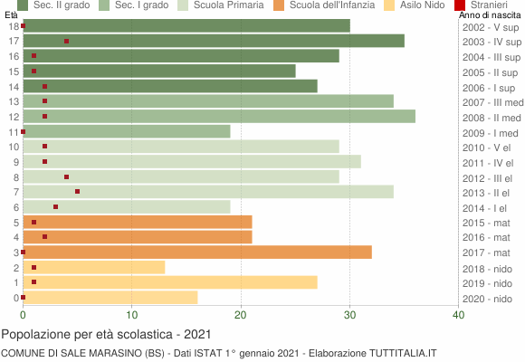 Grafico Popolazione in età scolastica - Sale Marasino 2021