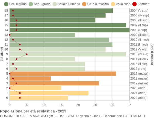 Grafico Popolazione in età scolastica - Sale Marasino 2023