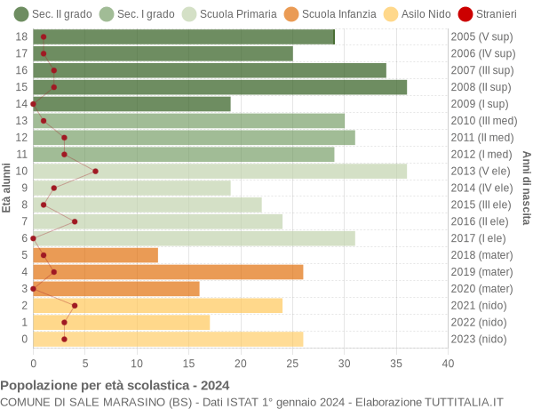 Grafico Popolazione in età scolastica - Sale Marasino 2024