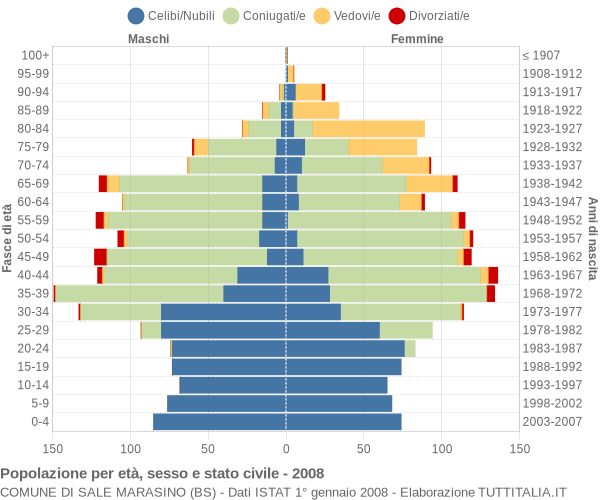 Grafico Popolazione per età, sesso e stato civile Comune di Sale Marasino (BS)