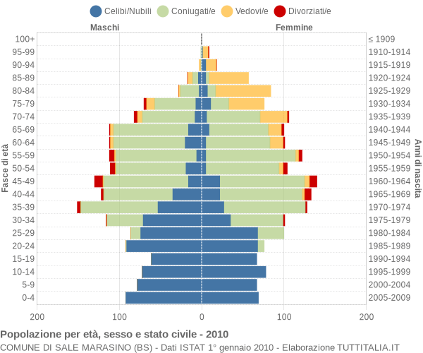 Grafico Popolazione per età, sesso e stato civile Comune di Sale Marasino (BS)